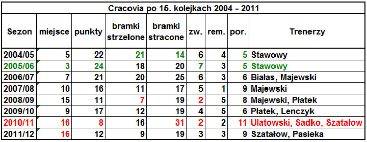 cracovia-po-15-kolejkach