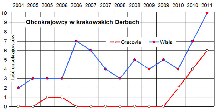 obcokrajowcy-derby-wykres
