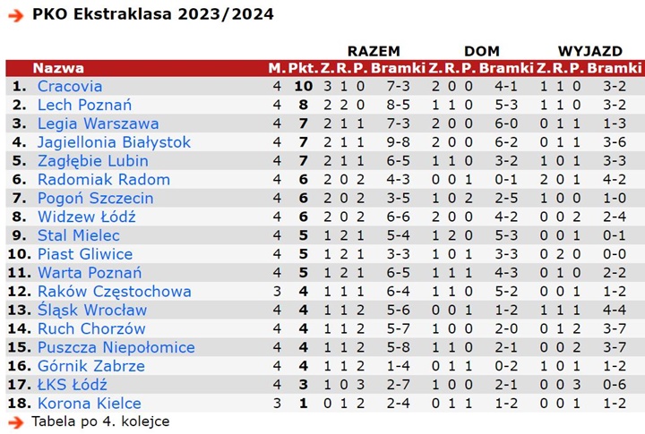 tabela-po-4-kolejce-2023-24