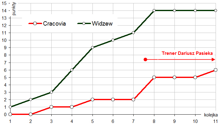 widzew-wykres widzew-wykres